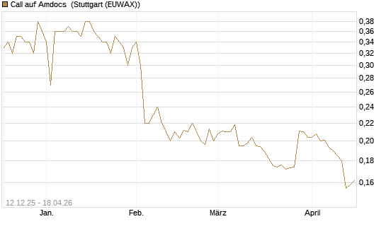 Call auf Amdocs [Morgan Stanley & Co. Int. plc] Chart