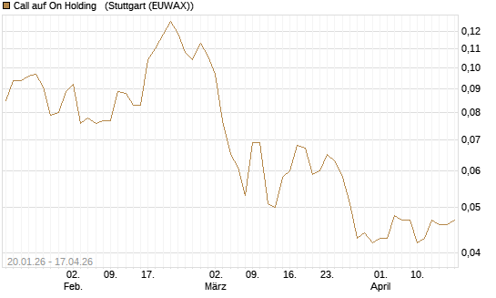 Call auf On Holding  [Morgan Stanley & Co. Int. plc] Chart