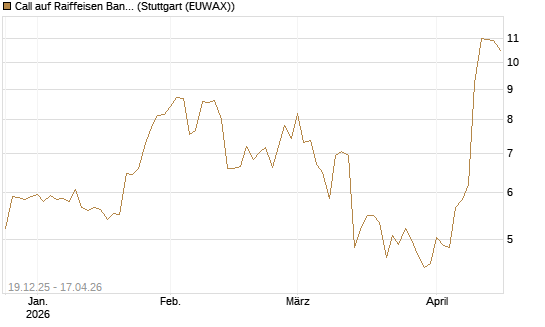 Call auf Raiffeisen Bank [Morgan Stanley & Co. Int. plc] Chart