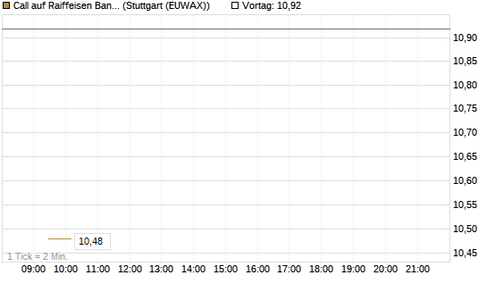 Call auf Raiffeisen Bank [Morgan Stanley & Co. Int. plc] Chart