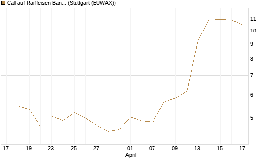 Call auf Raiffeisen Bank [Morgan Stanley & Co. Int. plc] Chart
