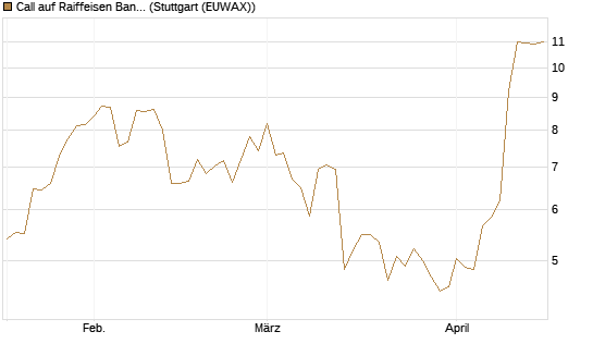 Call auf Raiffeisen Bank [Morgan Stanley & Co. Int. plc] Chart