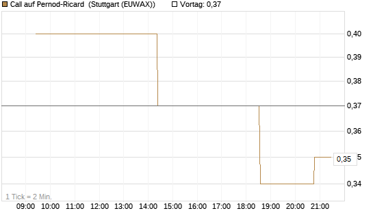 Call auf Pernod-Ricard [Morgan Stanley & Co. Int. plc] Chart