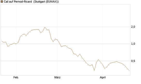 Call auf Pernod-Ricard [Morgan Stanley & Co. Int. plc] Chart