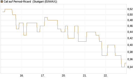 Call auf Pernod-Ricard [Morgan Stanley & Co. Int. plc] Chart