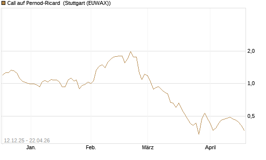 Call auf Pernod-Ricard [Morgan Stanley & Co. Int. plc] Chart
