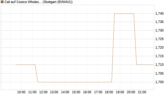 Call auf Costco Wholesale [Morgan Stanley & Co. Int. plc] Chart
