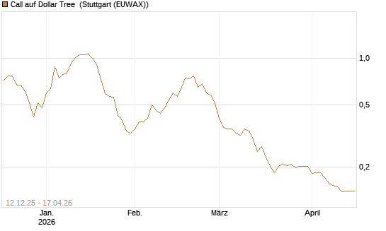 Call auf Dollar Tree [Morgan Stanley & Co. Int. plc] Chart