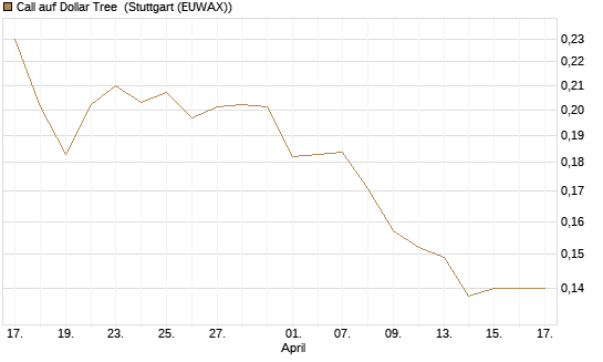 Call auf Dollar Tree [Morgan Stanley & Co. Int. plc] Chart