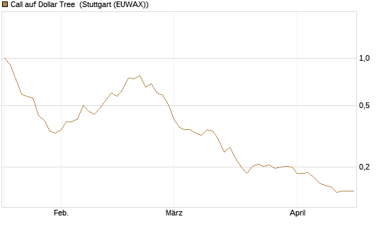 Call auf Dollar Tree [Morgan Stanley & Co. Int. plc] Chart