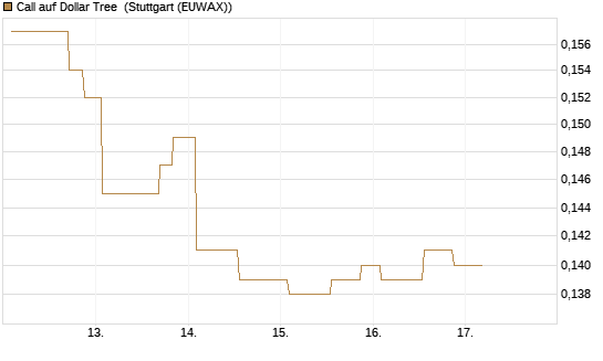Call auf Dollar Tree [Morgan Stanley & Co. Int. plc] Chart