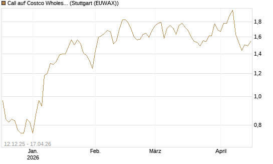 Call auf Costco Wholesale [Morgan Stanley & Co. Int. plc] Chart