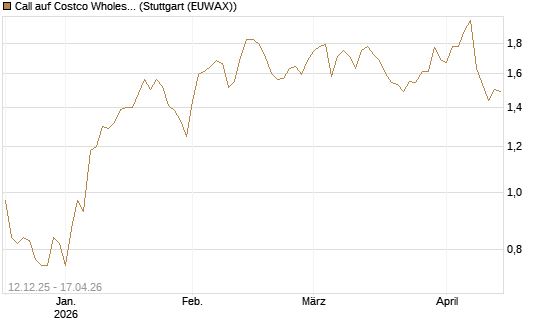 Call auf Costco Wholesale [Morgan Stanley & Co. Int. plc] Chart