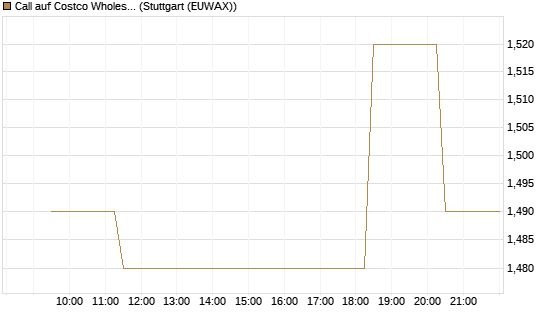 Call auf Costco Wholesale [Morgan Stanley & Co. Int. plc] Chart