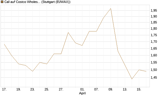 Call auf Costco Wholesale [Morgan Stanley & Co. Int. plc] Chart