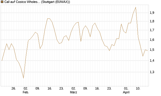 Call auf Costco Wholesale [Morgan Stanley & Co. Int. plc] Chart