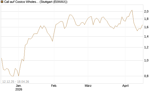 Call auf Costco Wholesale [Morgan Stanley & Co. Int. plc] Chart