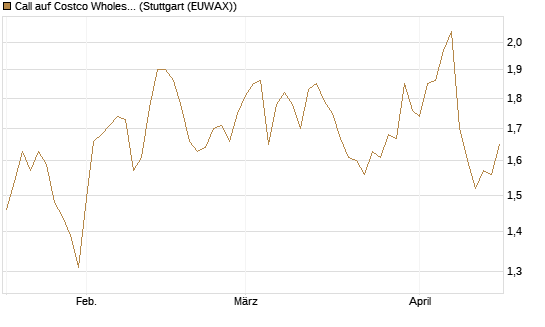 Call auf Costco Wholesale [Morgan Stanley & Co. Int. plc] Chart