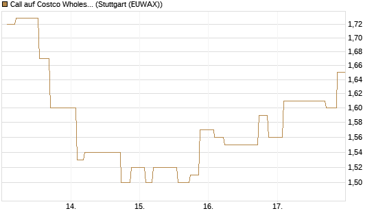 Call auf Costco Wholesale [Morgan Stanley & Co. Int. plc] Chart