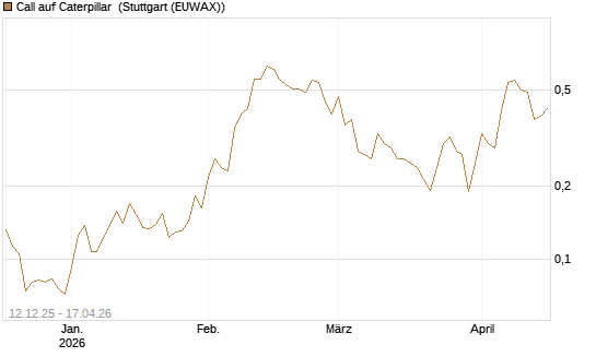 Call auf Caterpillar [Morgan Stanley & Co. Int. plc] Chart