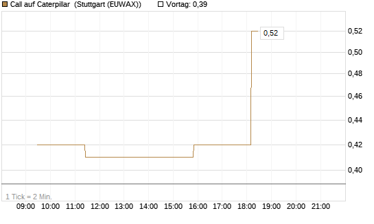 Call auf Caterpillar [Morgan Stanley & Co. Int. plc] Chart