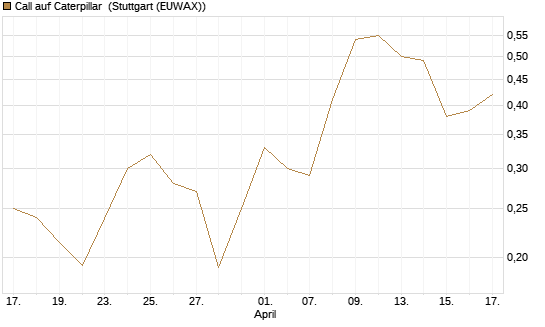 Call auf Caterpillar [Morgan Stanley & Co. Int. plc] Chart