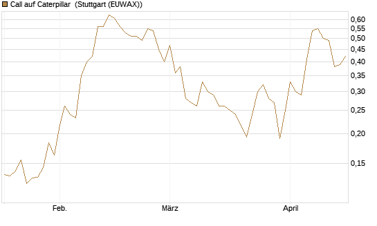 Call auf Caterpillar [Morgan Stanley & Co. Int. plc] Chart