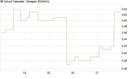 Call auf Caterpillar [Morgan Stanley & Co. Int. plc] Chart