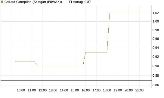 Call auf Caterpillar [Morgan Stanley & Co. Int. plc] Chart
