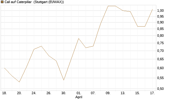 Call auf Caterpillar [Morgan Stanley & Co. Int. plc] Chart