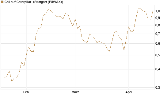 Call auf Caterpillar [Morgan Stanley & Co. Int. plc] Chart