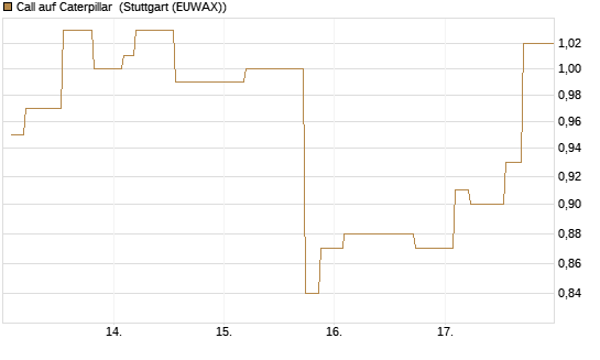 Call auf Caterpillar [Morgan Stanley & Co. Int. plc] Chart