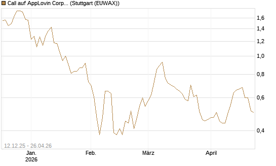 Call auf AppLovin Corp [Morgan Stanley & Co. Int. plc] Chart