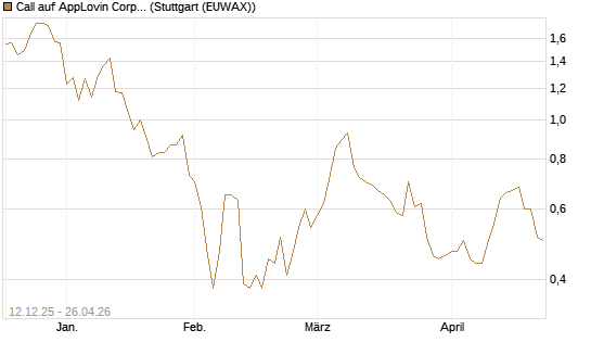 Call auf AppLovin Corp [Morgan Stanley & Co. Int. plc] Chart