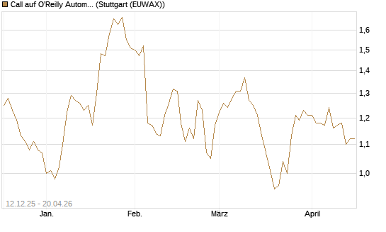 Call auf O'Reilly Automotive [Morgan Stanley & Co. Int. plc] Chart