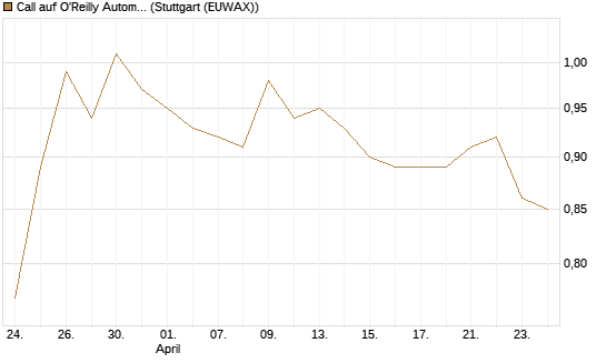 Call auf O'Reilly Automotive [Morgan Stanley & Co. Int. plc] Chart