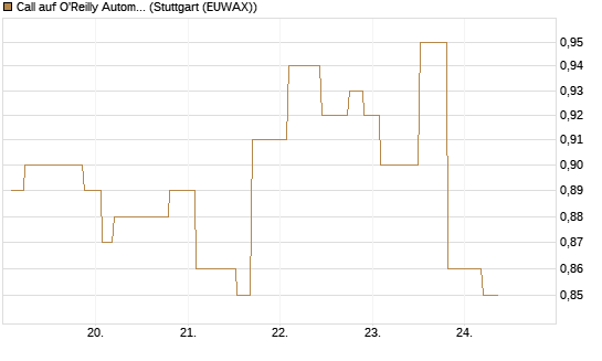 Call auf O'Reilly Automotive [Morgan Stanley & Co. Int. plc] Chart