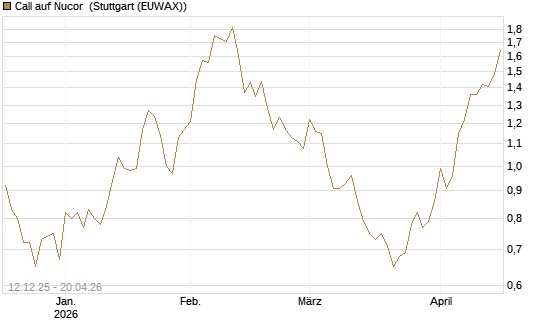Call auf Nucor [Morgan Stanley & Co. Int. plc] Chart