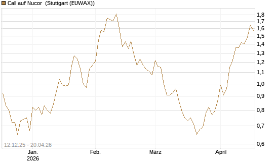 Call auf Nucor [Morgan Stanley & Co. Int. plc] Chart