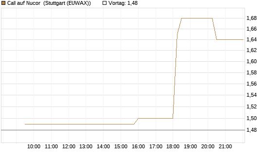 Call auf Nucor [Morgan Stanley & Co. Int. plc] Chart