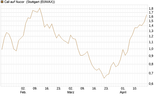 Call auf Nucor [Morgan Stanley & Co. Int. plc] Chart