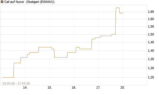 Call auf Nucor [Morgan Stanley & Co. Int. plc] Chart