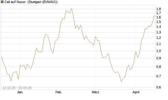 Call auf Nucor [Morgan Stanley & Co. Int. plc] Chart