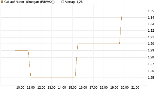 Call auf Nucor [Morgan Stanley & Co. Int. plc] Chart