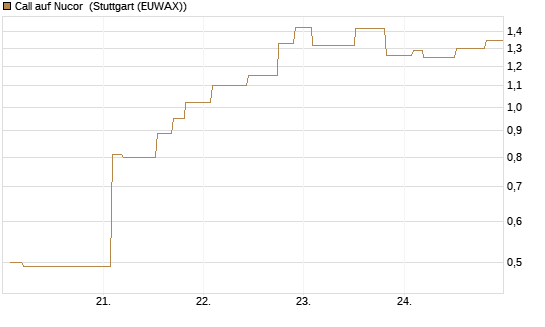 Call auf Nucor [Morgan Stanley & Co. Int. plc] Chart