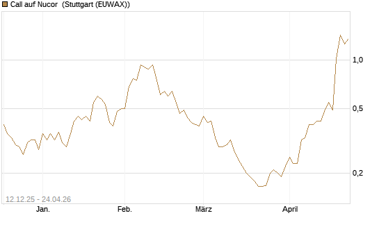 Call auf Nucor [Morgan Stanley & Co. Int. plc] Chart