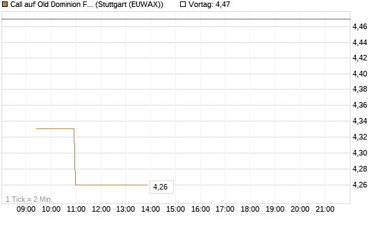 Call auf Old Dominion Freight Line [Morgan Stanley & Co. Int. plc] Chart