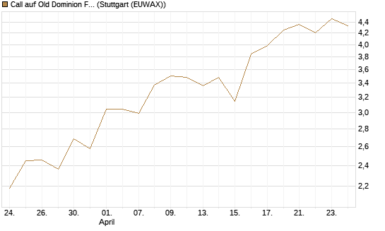 Call auf Old Dominion Freight Line [Morgan Stanley & Co. Int. plc] Chart