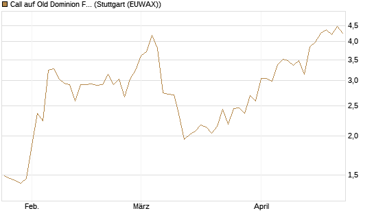 Call auf Old Dominion Freight Line [Morgan Stanley & Co. Int. plc] Chart
