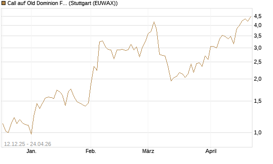 Call auf Old Dominion Freight Line [Morgan Stanley & Co. Int. plc] Chart